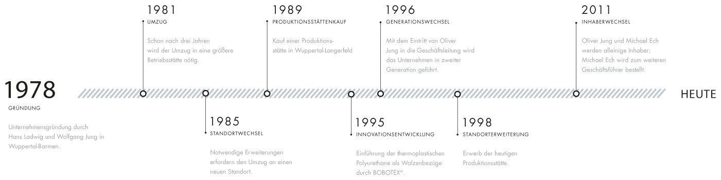 Timeline 1978 bis heute