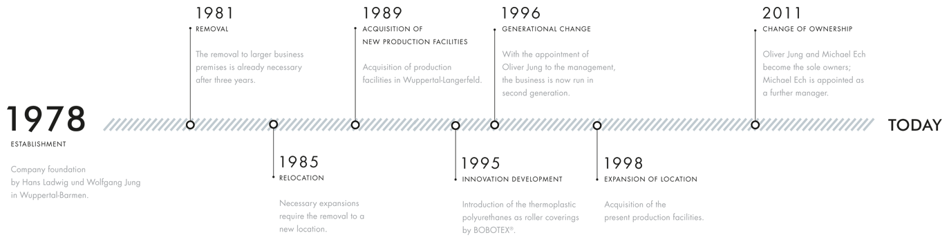 Timeline 1978 - today