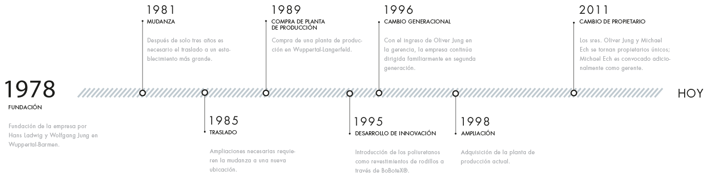 Timeline 1978 bis heute