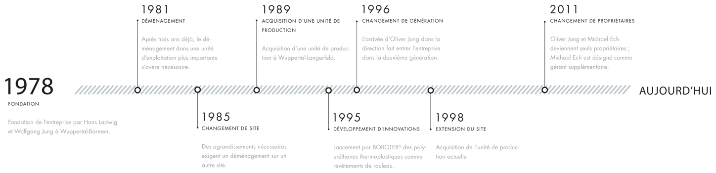 Timeline